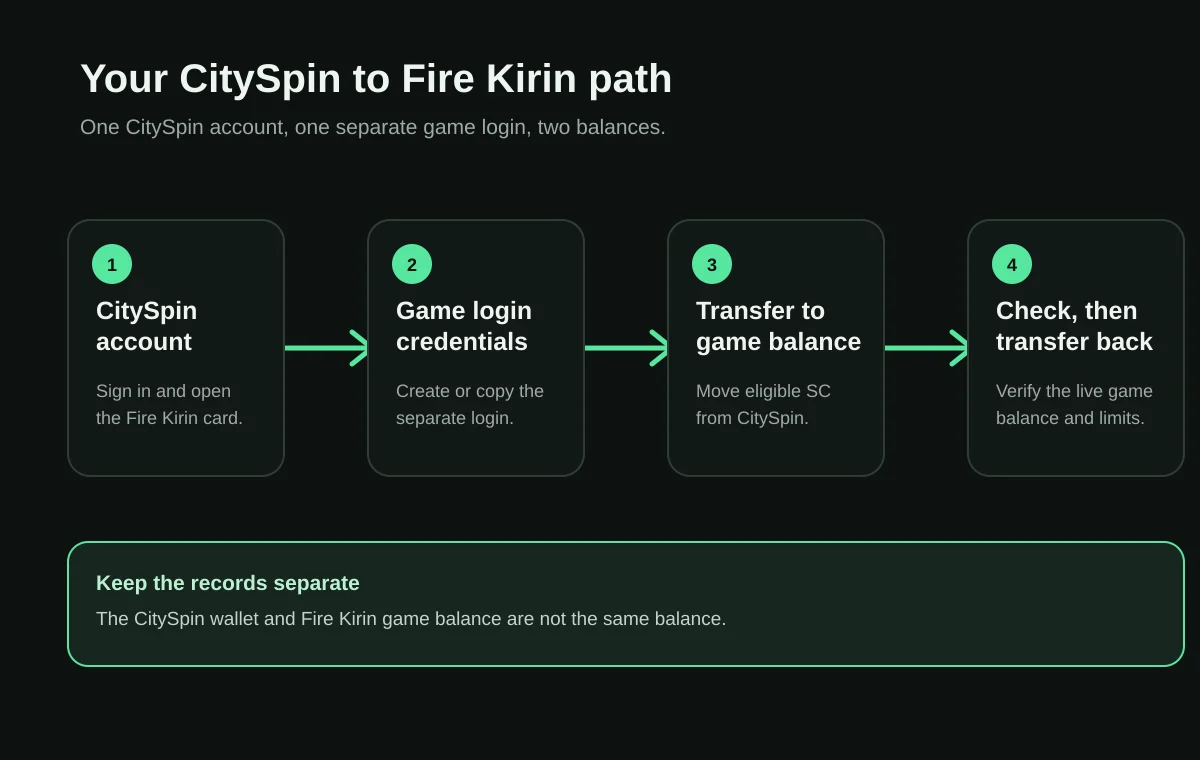 Four-step CitySpin and Fire Kirin account and balance flow