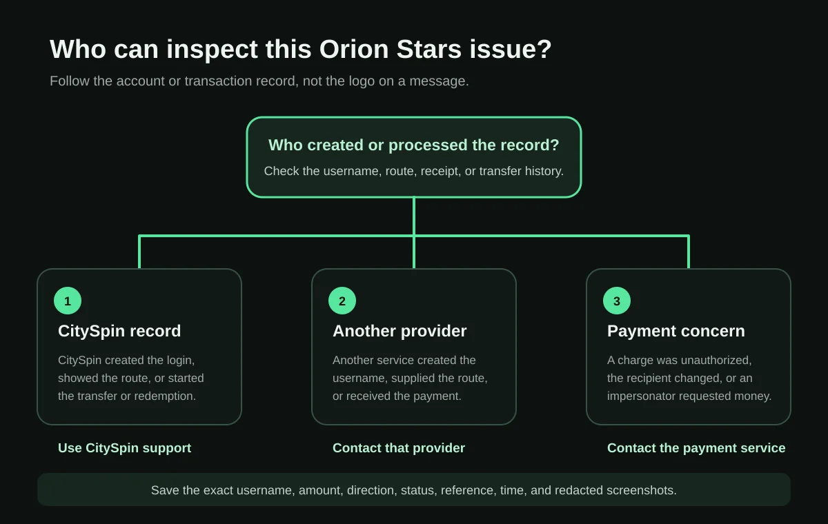 Decision diagram for choosing CitySpin, another provider, or a payment service for an Orion Stars issue
